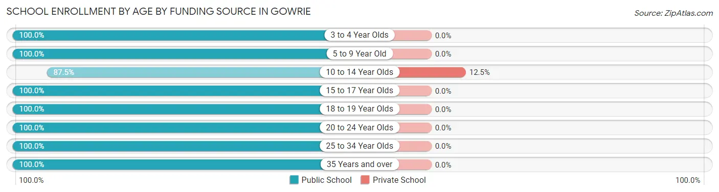 School Enrollment by Age by Funding Source in Gowrie