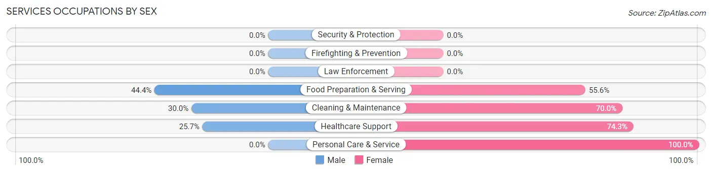 Services Occupations by Sex in Gowrie