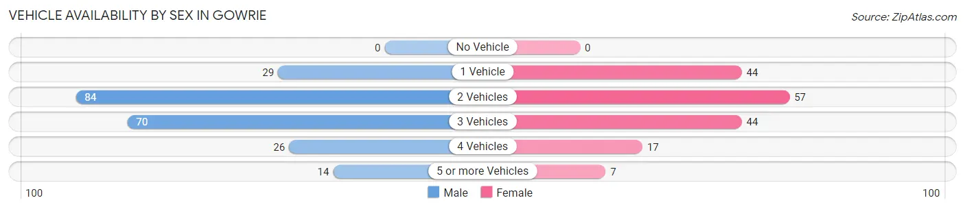 Vehicle Availability by Sex in Gowrie