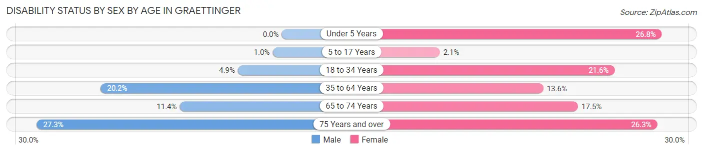 Disability Status by Sex by Age in Graettinger