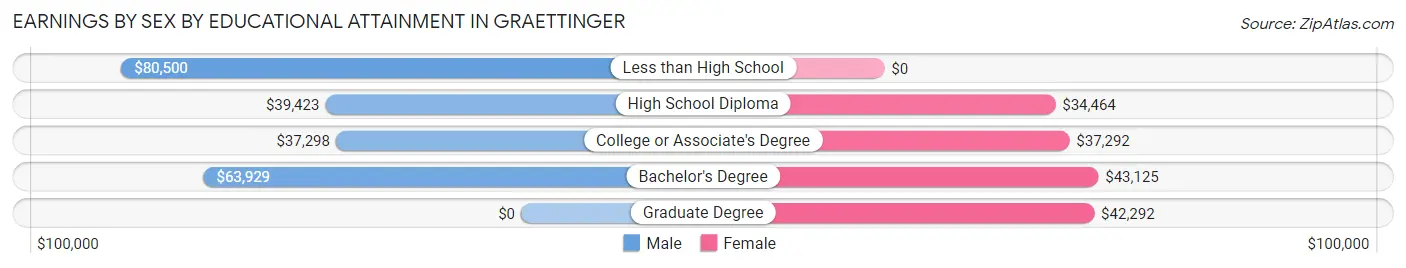 Earnings by Sex by Educational Attainment in Graettinger
