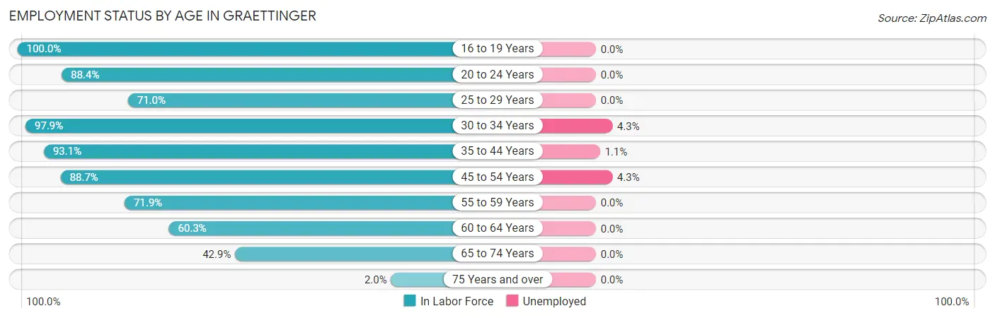 Employment Status by Age in Graettinger