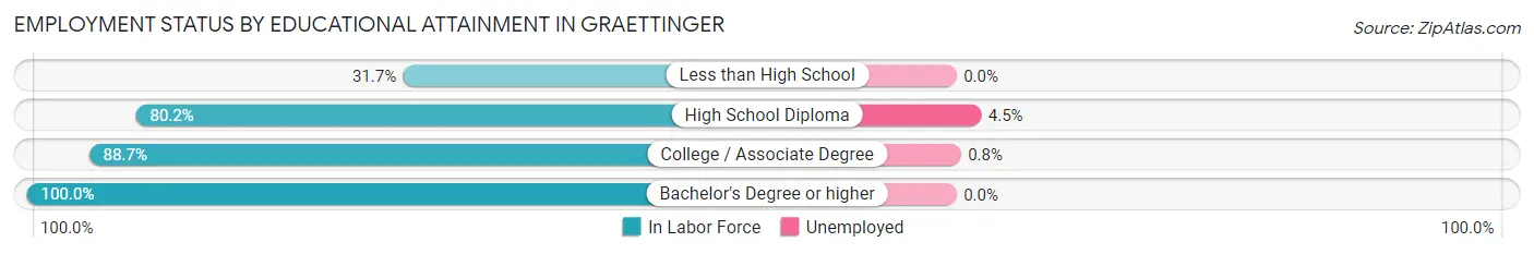 Employment Status by Educational Attainment in Graettinger