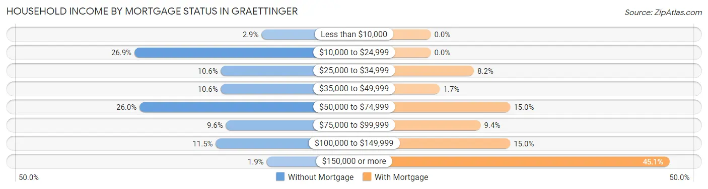 Household Income by Mortgage Status in Graettinger