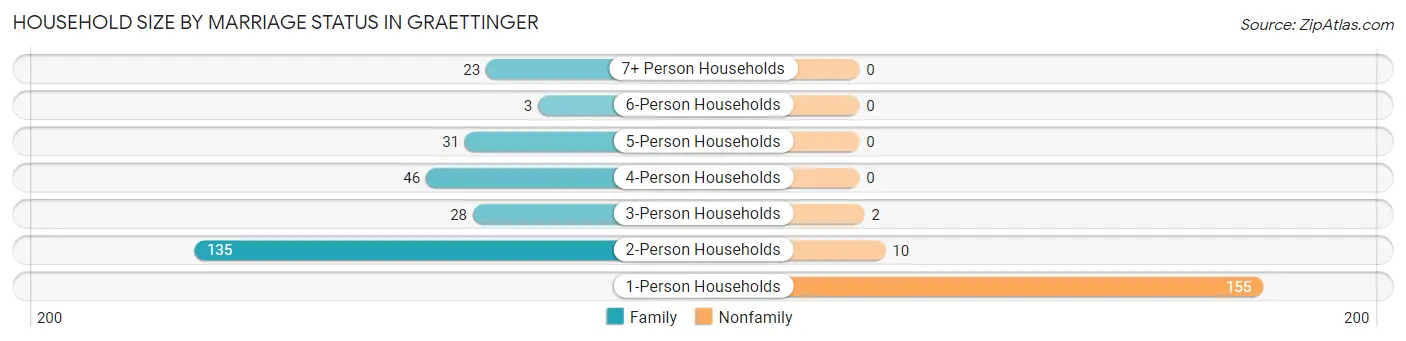 Household Size by Marriage Status in Graettinger