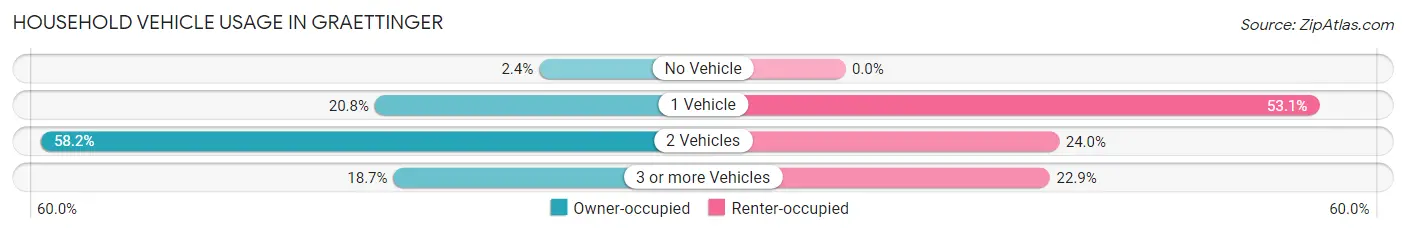 Household Vehicle Usage in Graettinger