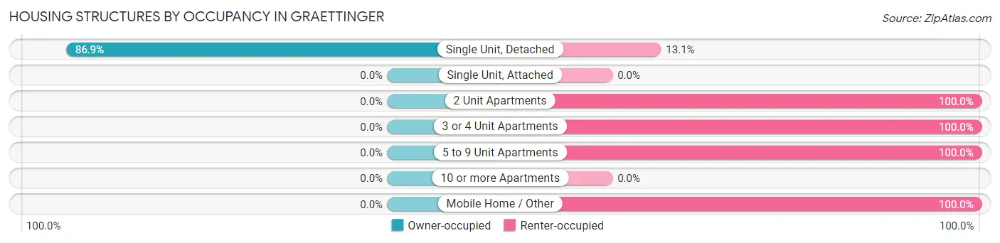 Housing Structures by Occupancy in Graettinger