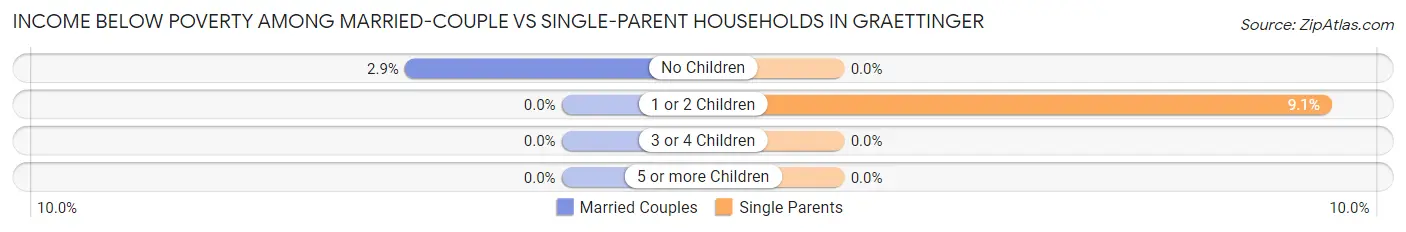 Income Below Poverty Among Married-Couple vs Single-Parent Households in Graettinger