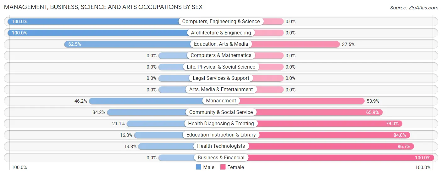 Management, Business, Science and Arts Occupations by Sex in Graettinger