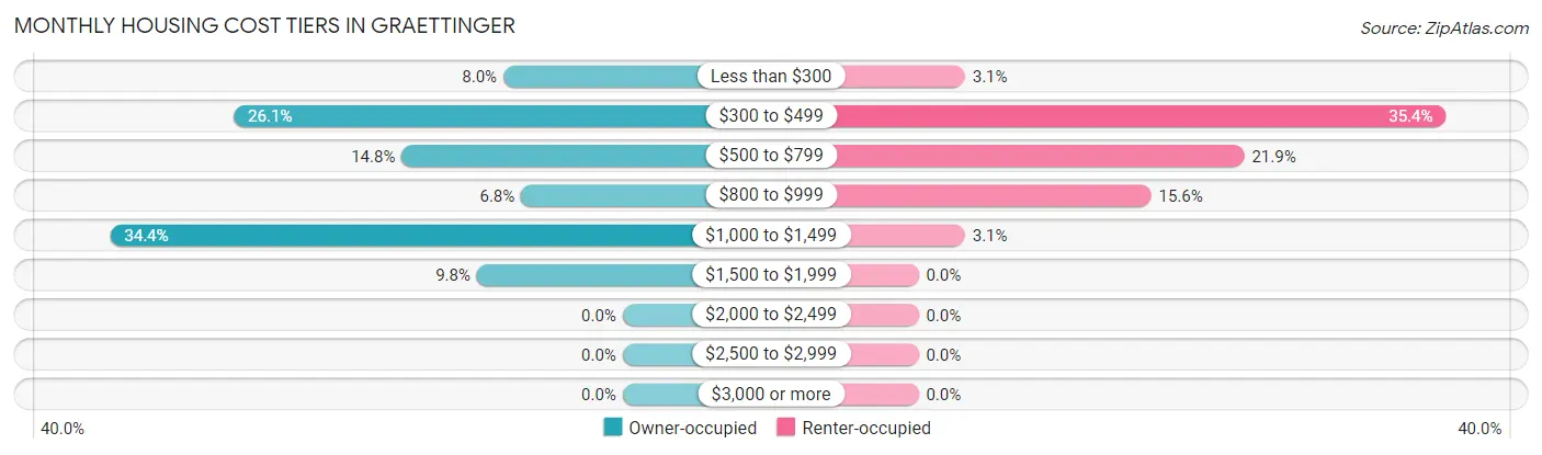 Monthly Housing Cost Tiers in Graettinger