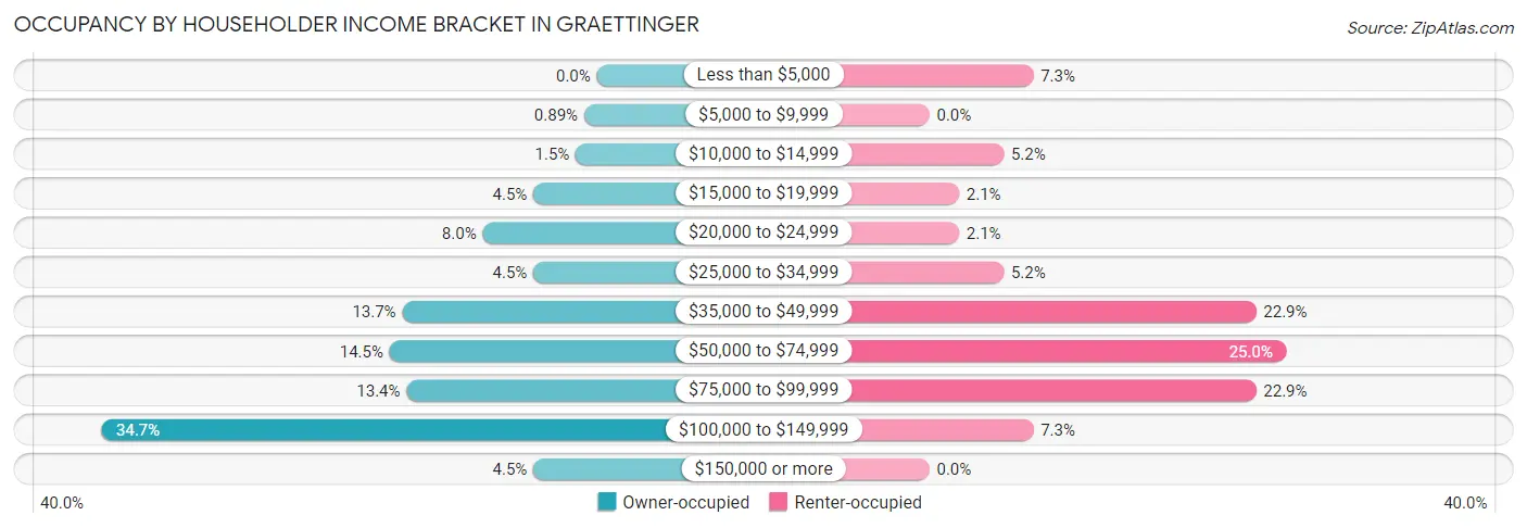 Occupancy by Householder Income Bracket in Graettinger