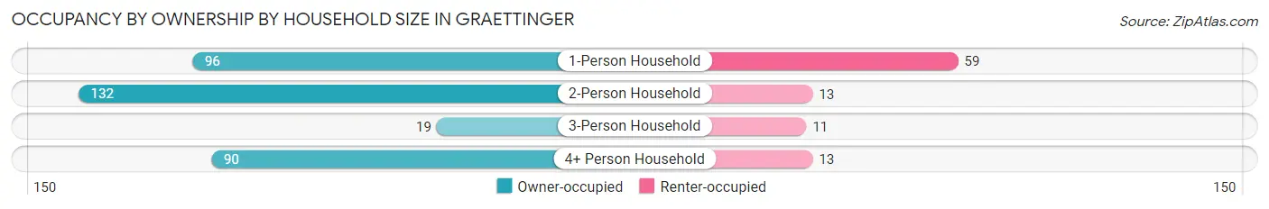 Occupancy by Ownership by Household Size in Graettinger