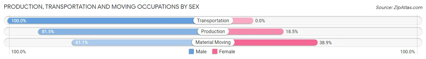 Production, Transportation and Moving Occupations by Sex in Graettinger