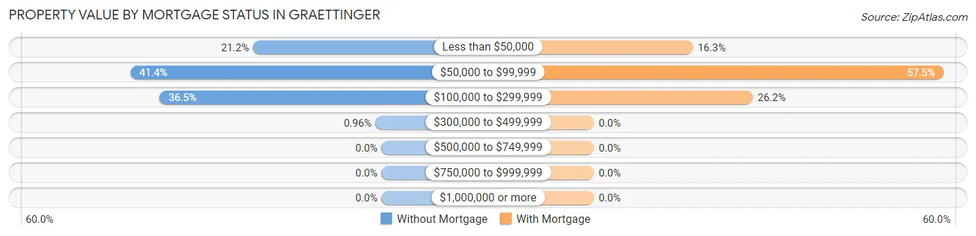 Property Value by Mortgage Status in Graettinger