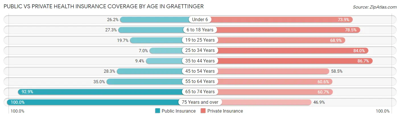 Public vs Private Health Insurance Coverage by Age in Graettinger