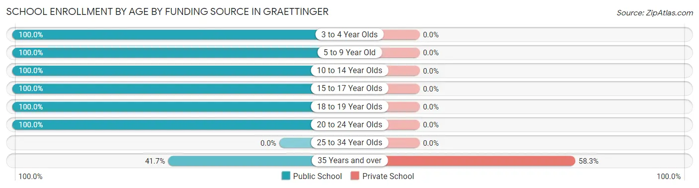 School Enrollment by Age by Funding Source in Graettinger