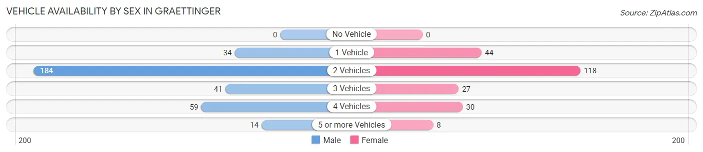 Vehicle Availability by Sex in Graettinger