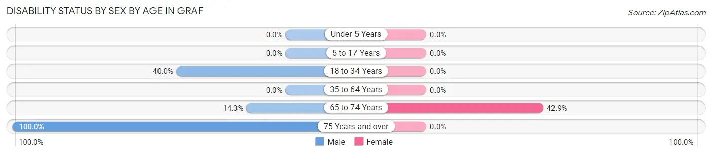 Disability Status by Sex by Age in Graf