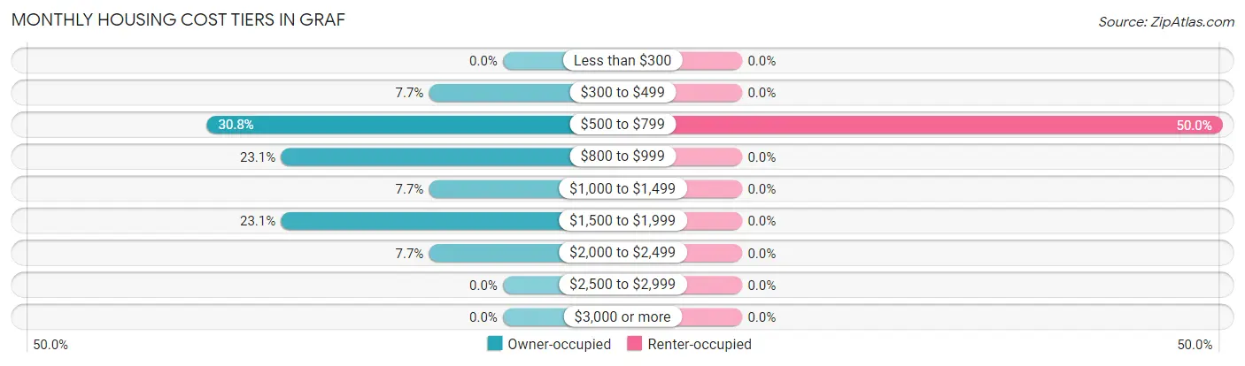 Monthly Housing Cost Tiers in Graf