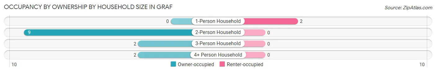 Occupancy by Ownership by Household Size in Graf