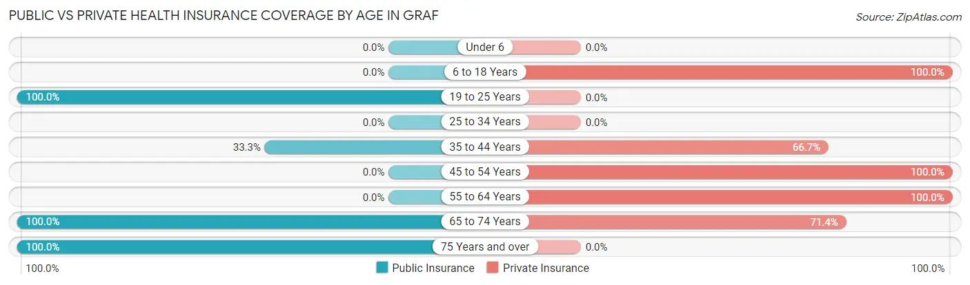 Public vs Private Health Insurance Coverage by Age in Graf