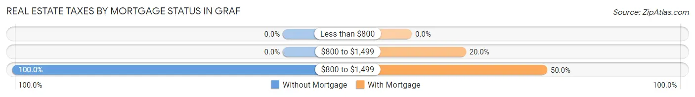 Real Estate Taxes by Mortgage Status in Graf