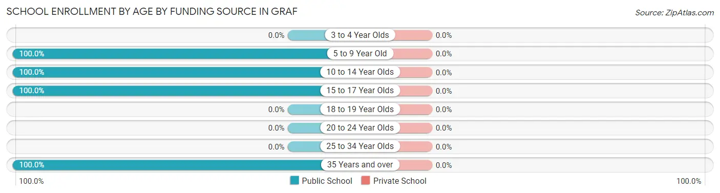 School Enrollment by Age by Funding Source in Graf