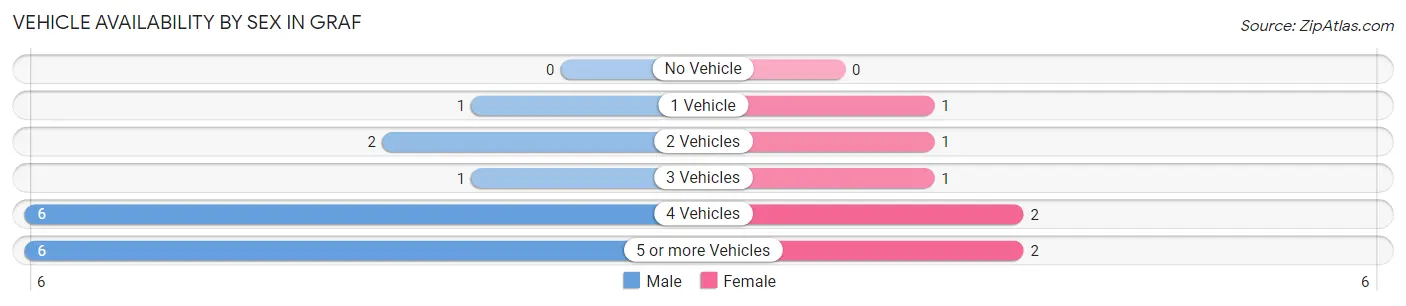 Vehicle Availability by Sex in Graf