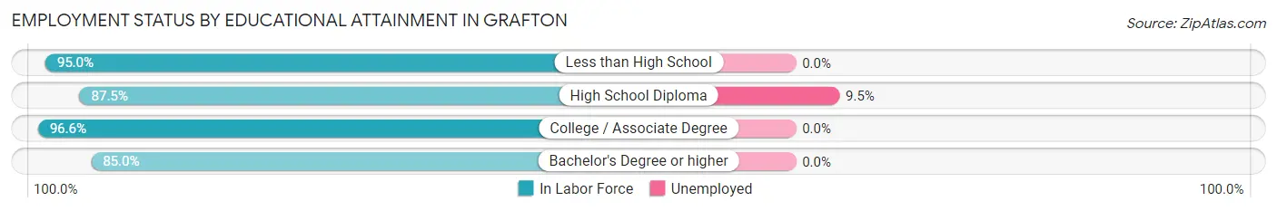 Employment Status by Educational Attainment in Grafton