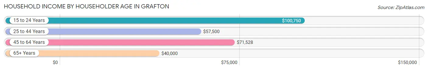 Household Income by Householder Age in Grafton