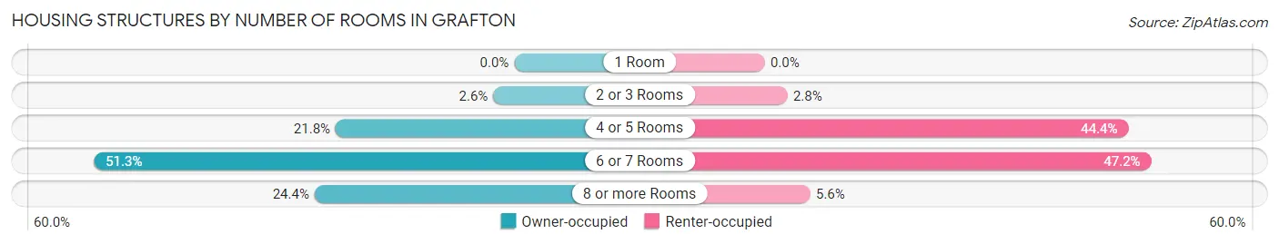 Housing Structures by Number of Rooms in Grafton