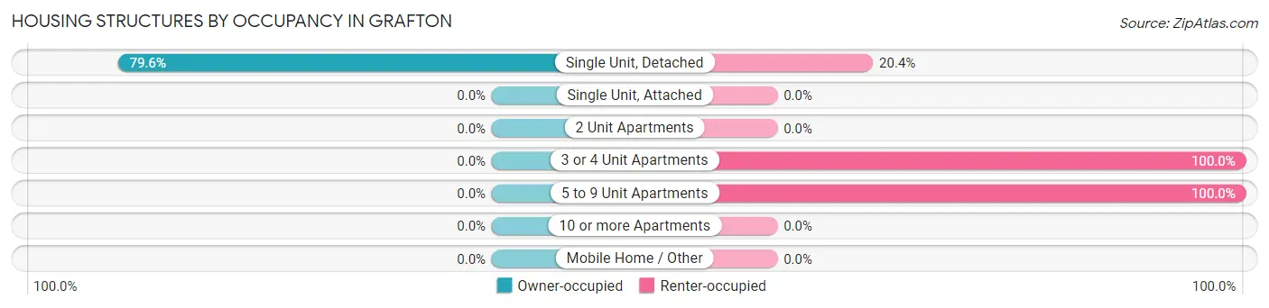 Housing Structures by Occupancy in Grafton