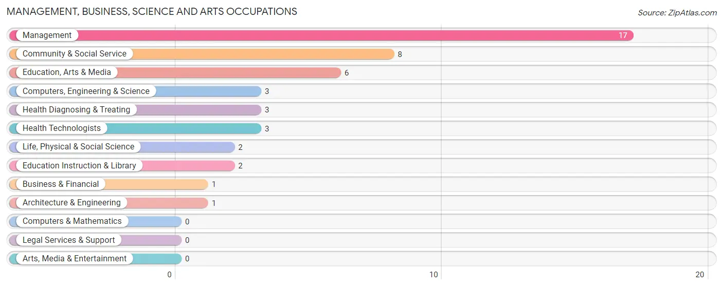 Management, Business, Science and Arts Occupations in Grafton