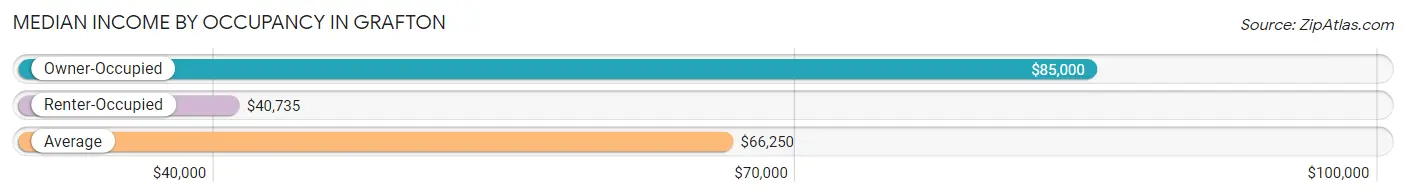 Median Income by Occupancy in Grafton