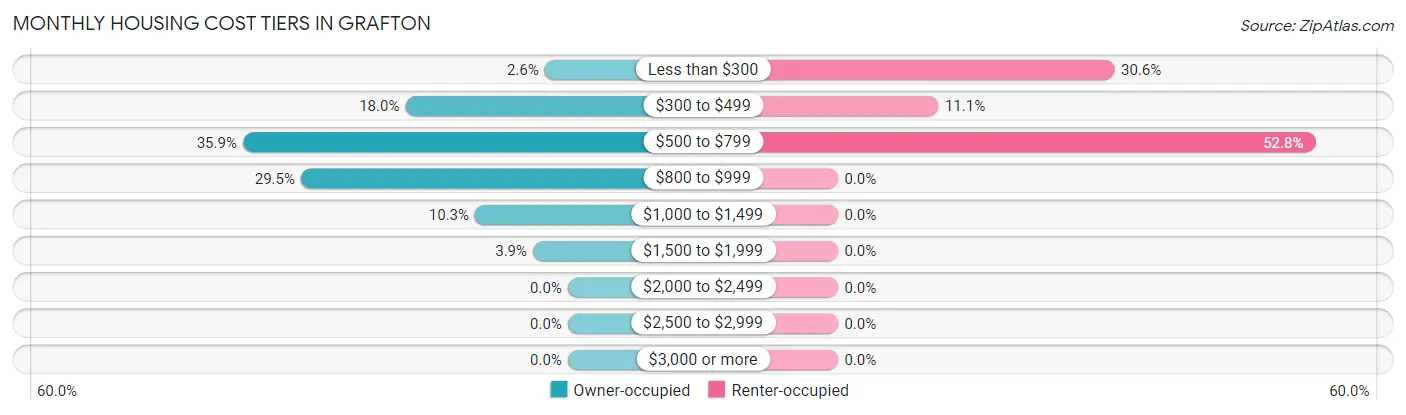 Monthly Housing Cost Tiers in Grafton