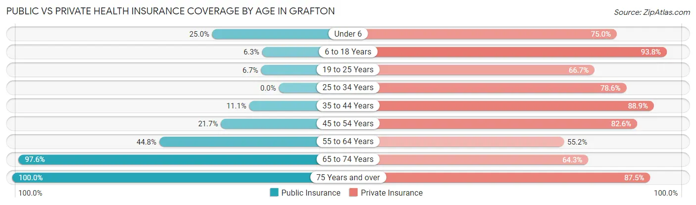 Public vs Private Health Insurance Coverage by Age in Grafton