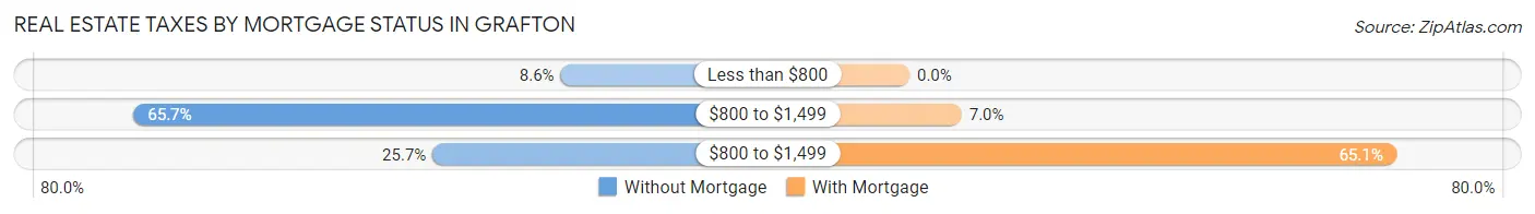 Real Estate Taxes by Mortgage Status in Grafton