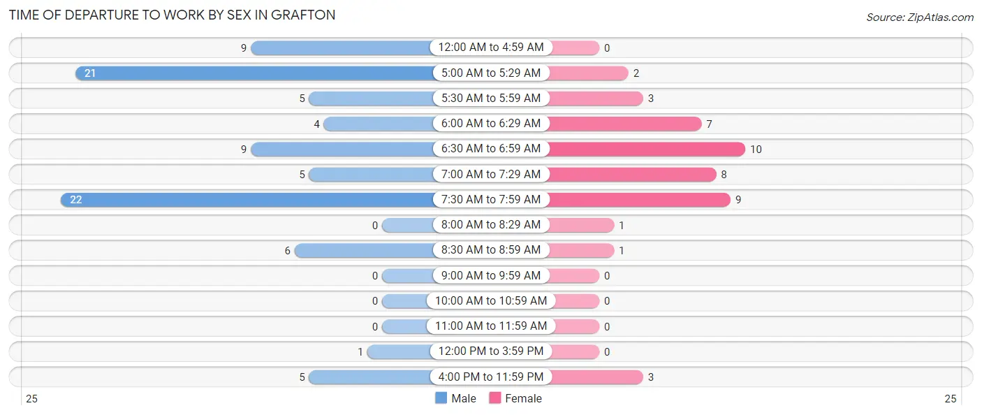 Time of Departure to Work by Sex in Grafton