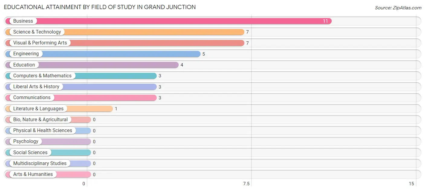 Educational Attainment by Field of Study in Grand Junction