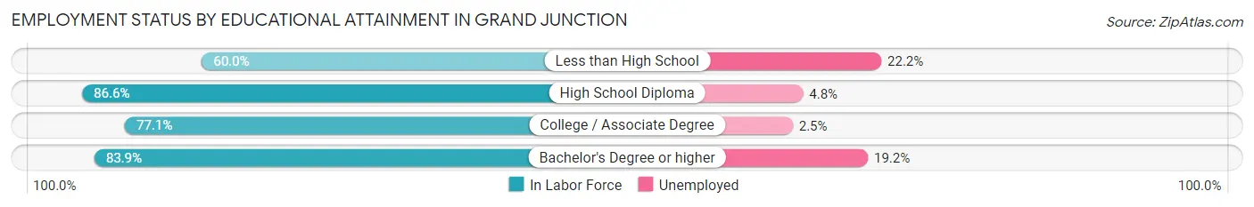 Employment Status by Educational Attainment in Grand Junction