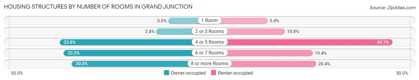 Housing Structures by Number of Rooms in Grand Junction