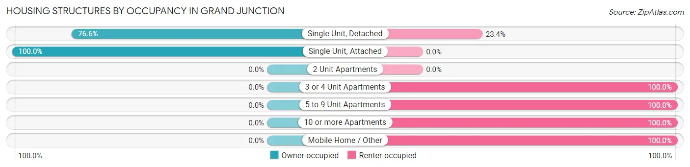 Housing Structures by Occupancy in Grand Junction