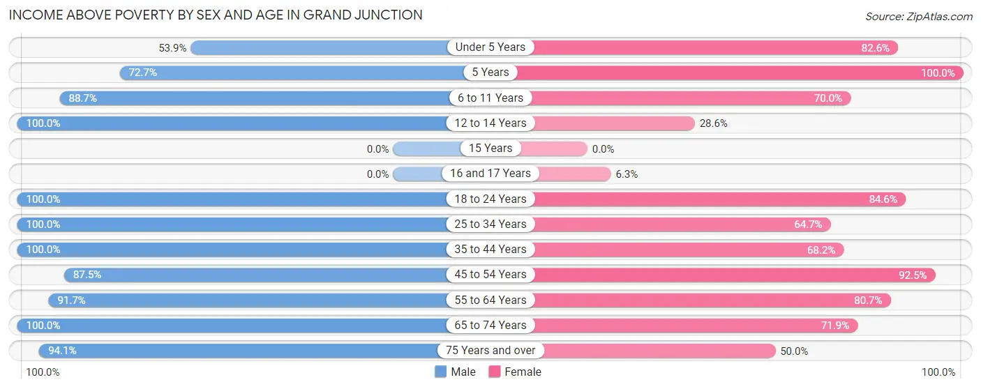 Income Above Poverty by Sex and Age in Grand Junction