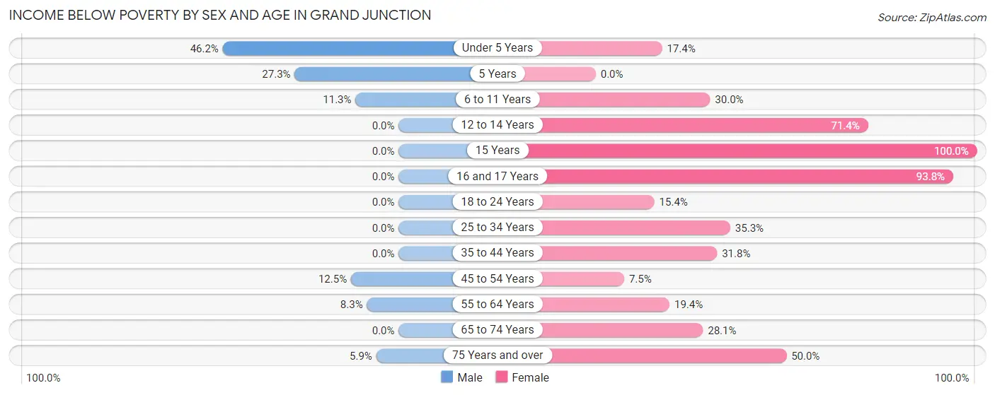 Income Below Poverty by Sex and Age in Grand Junction