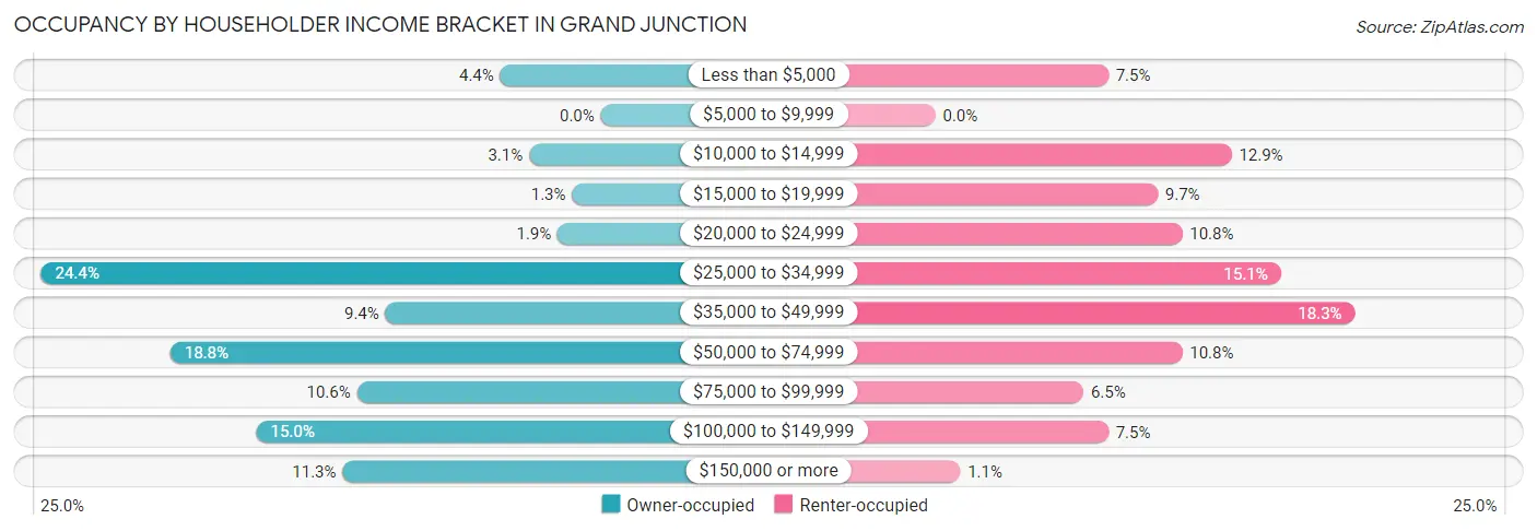 Occupancy by Householder Income Bracket in Grand Junction