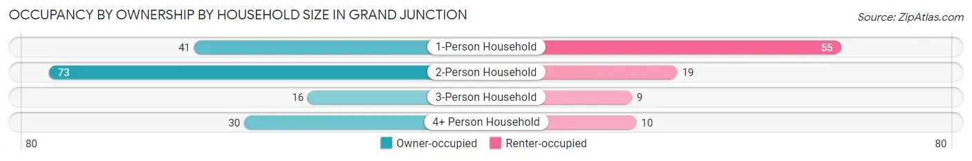 Occupancy by Ownership by Household Size in Grand Junction