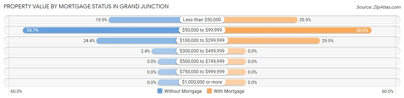 Property Value by Mortgage Status in Grand Junction
