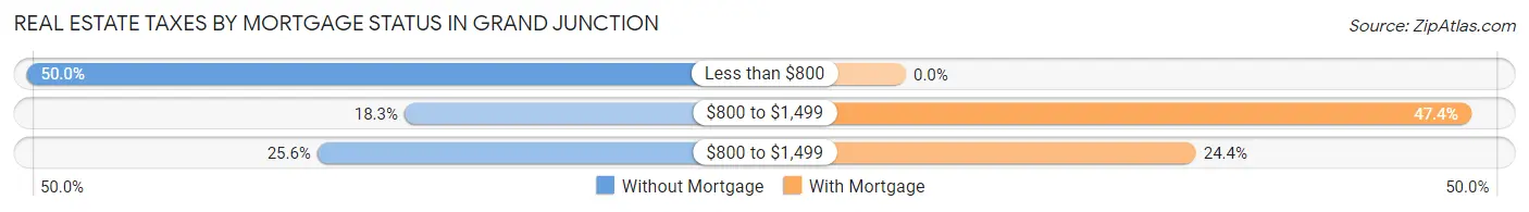 Real Estate Taxes by Mortgage Status in Grand Junction
