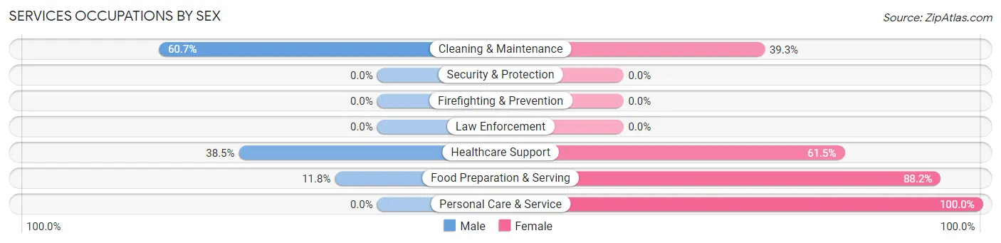 Services Occupations by Sex in Grand Junction