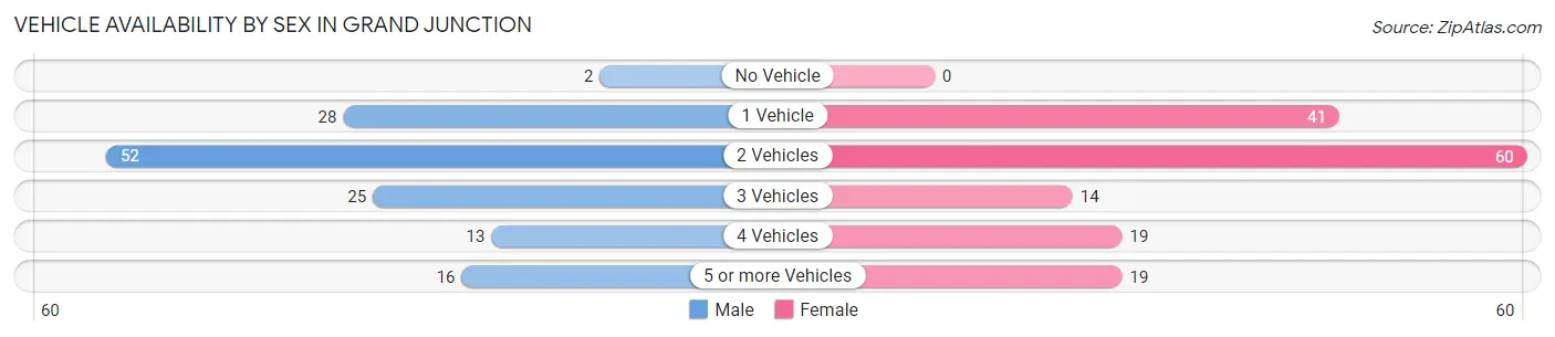 Vehicle Availability by Sex in Grand Junction